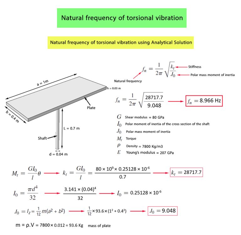 Natural Frequency of torsional vibration using Abaqus software and
