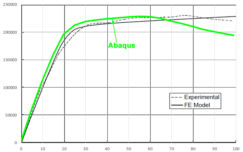 Force displacement diagram of the steel beam to CFT column connection