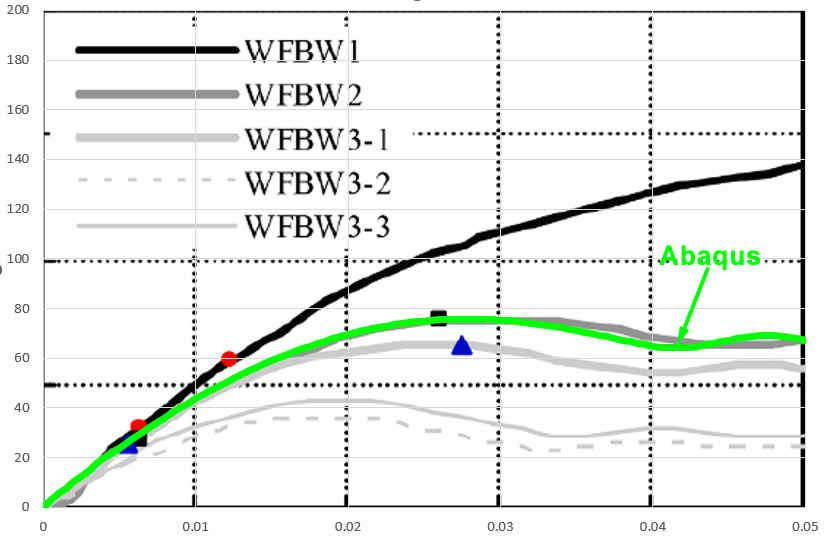 Displacement time diagram comparing Abaqus and experimental WFBW2 results
