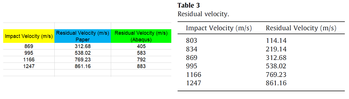 Residual velocity of the spherical projectile obtained from Abaqus