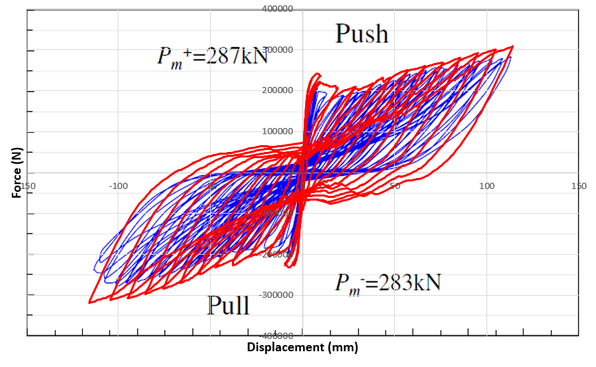 Force displacement hysteresis curve of corrugated steel plate shear wall
