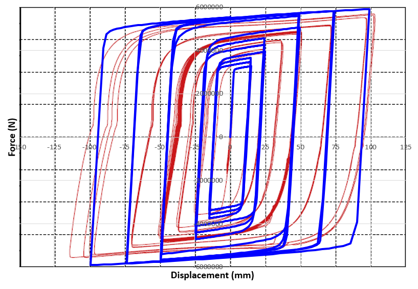 Force displacement hysteresis curve of LYP steel plate shear wall