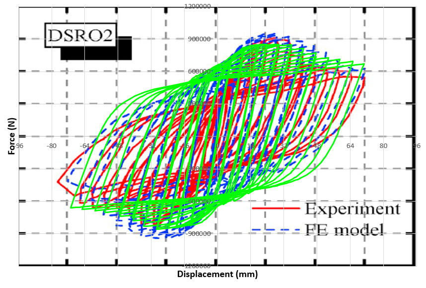 Hysteresis diagram obtained from Abaqus and experimental results