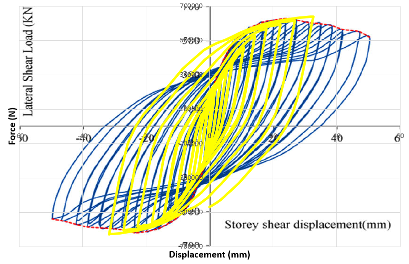 Hysteresis diagram of steel plate shear wall with two rectangular openings