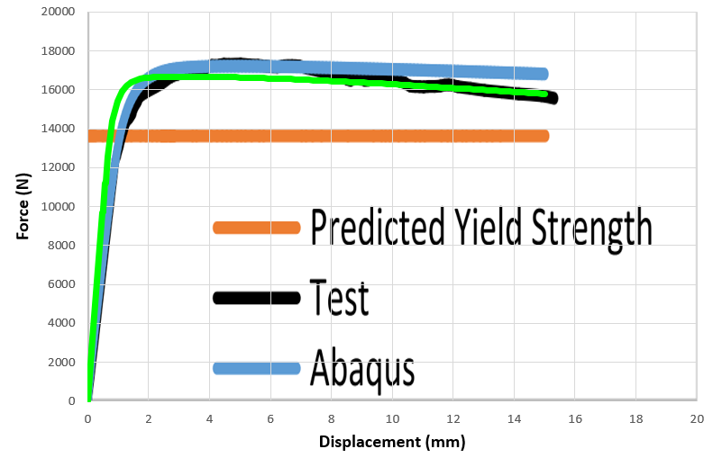 Force displacement pushover curve from Abaqus