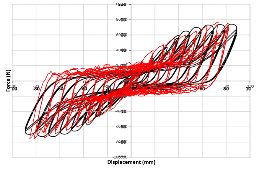Force displacement hysteresis curve of semi-supported steel shear wall