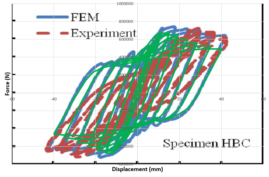 Force displacement hysteresis diagram of steel plate shear wall