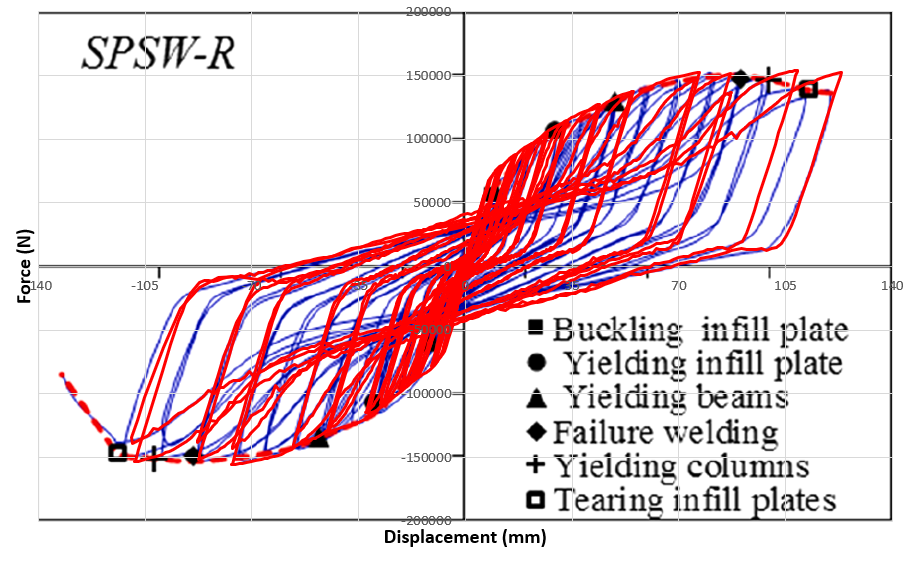 Hysteresis diagram of low-yield-strength steel plate shear wall
