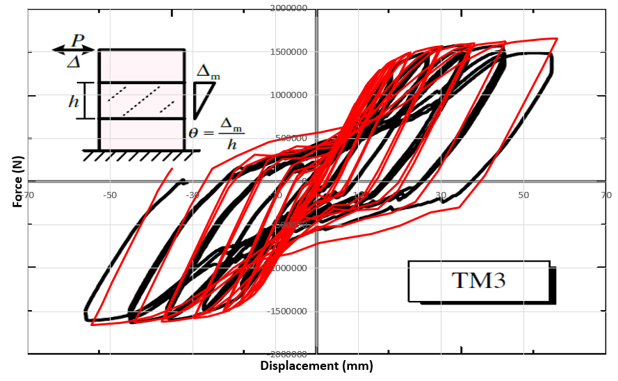 Comparison of Abaqus and article hysteresis results