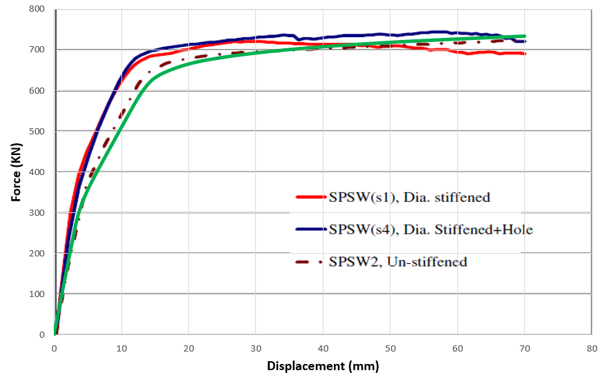 Pushover results of steel plate shear wall in Abaqus