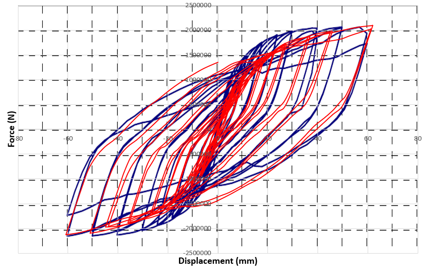 Hysteresis diagram of steel plate shear wall with RBS beams