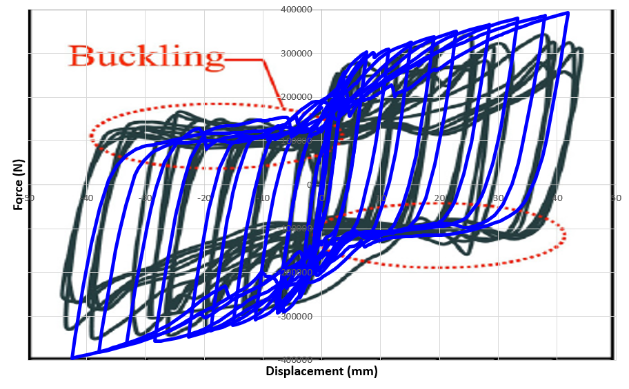 Force displacement hysteresis curve of steel plate shear wall