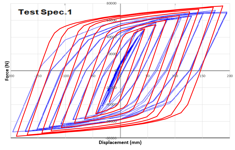 Comparison of Abaqus and experimental hysteresis results