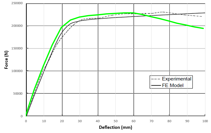 Force displacement diagram of the steel beam to CFT column connection