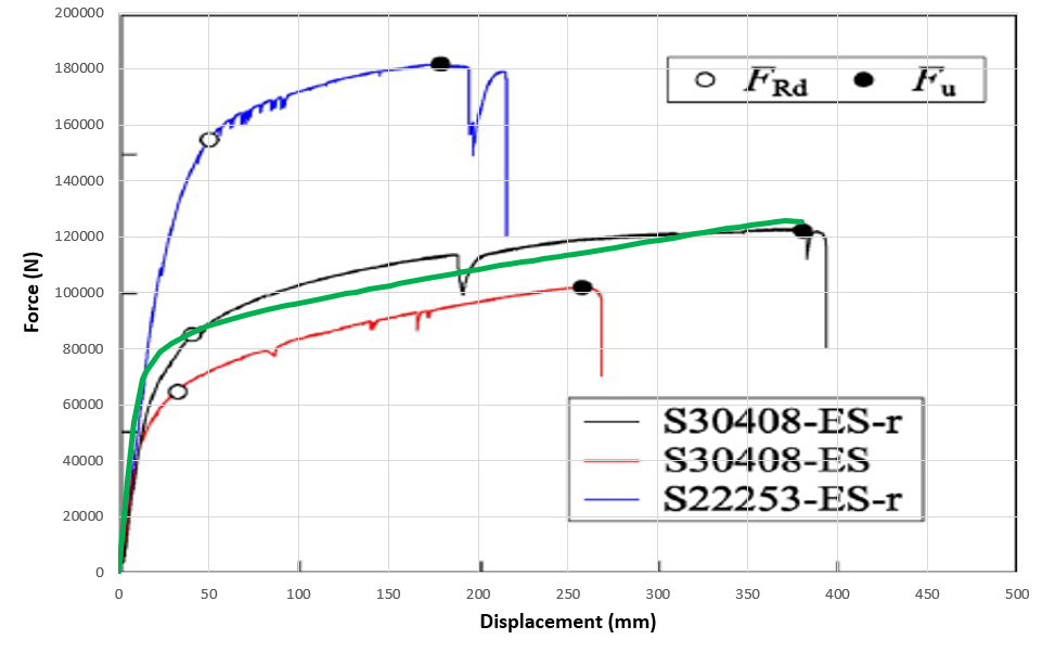Force displacement diagram obtained from Abaqus