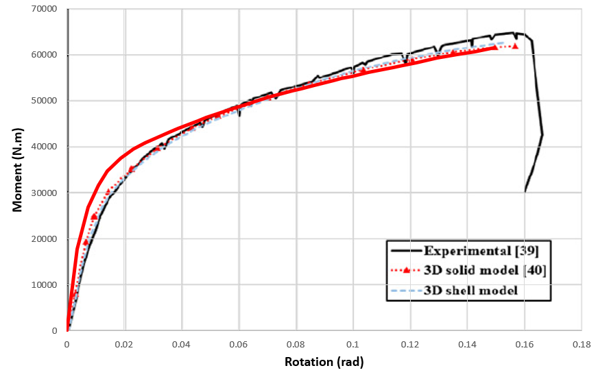 Moment rotation diagram obtained from Abaqus