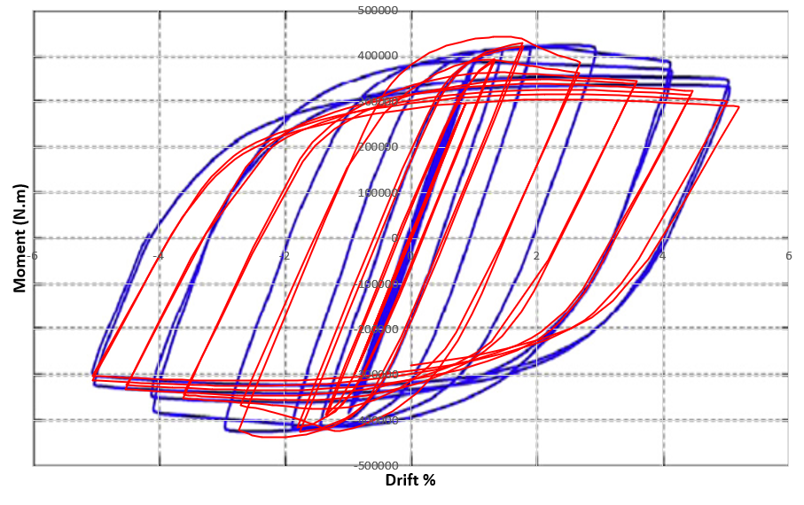 Drift moment hysteresis diagram obtained from Abaqus