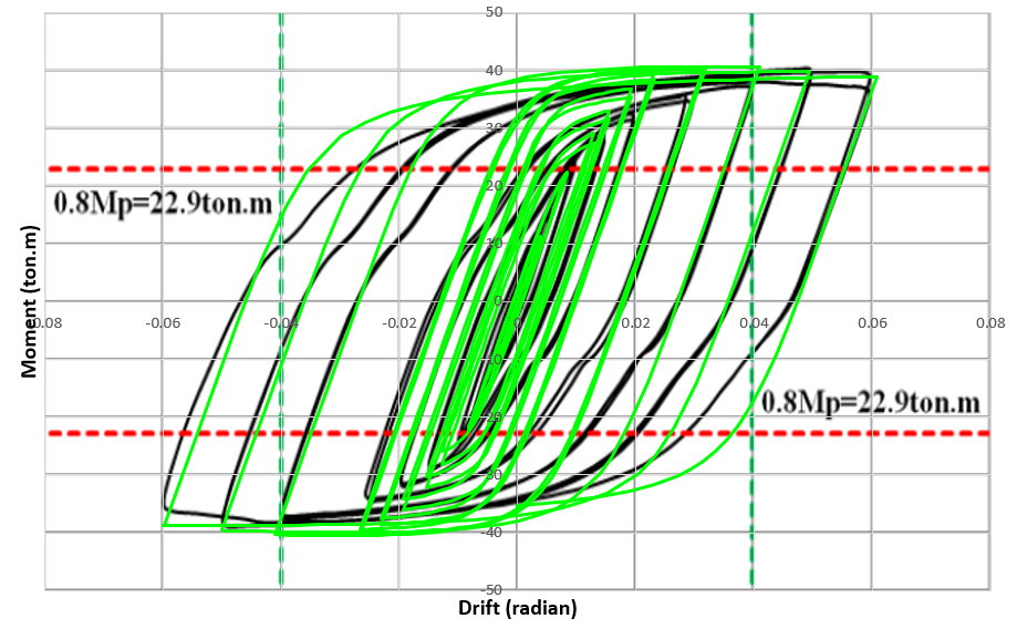 Drift Moment hysteresis diagram obtained from Abaqus
