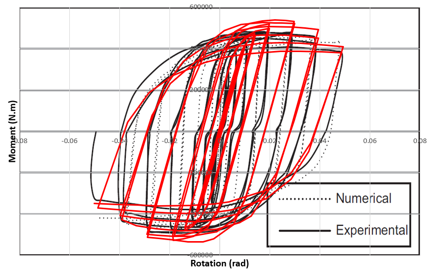 Hysteresis diagram obtained from Abaqus