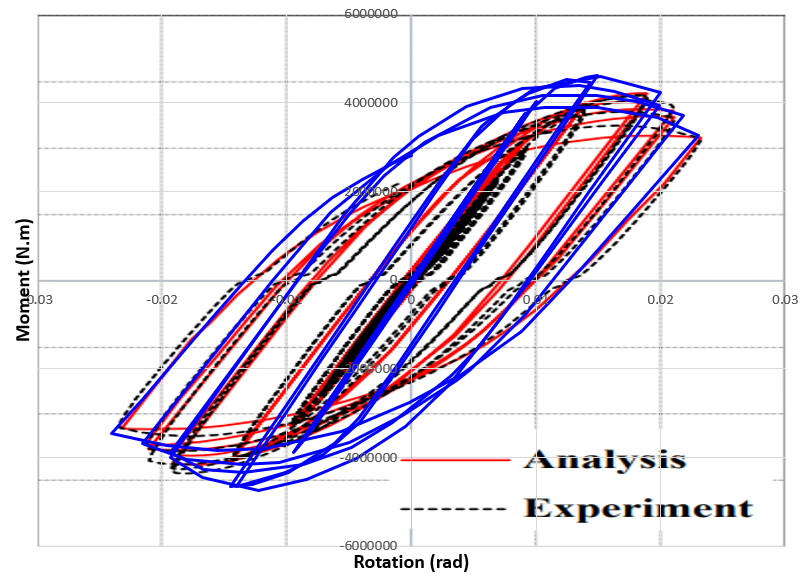 Hysteresis response of deep beam-to-column connection