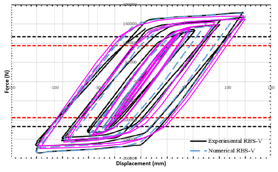 Displacement Force hysteresis diagram from Abaqus