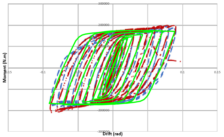 Moment–drift hysteresis diagram of RBS beam-to-column connection