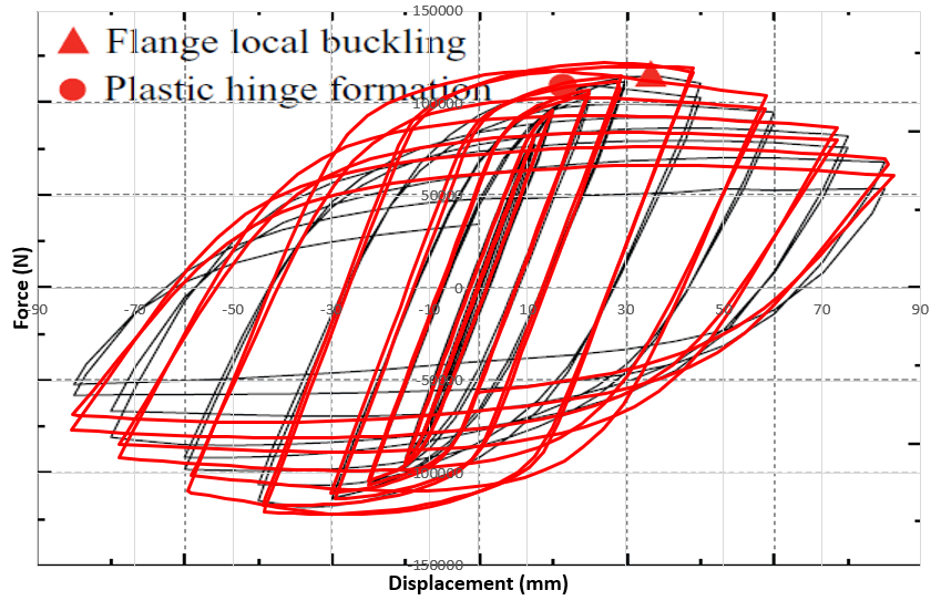 Force displacement hysteresis diagram from Abaqus