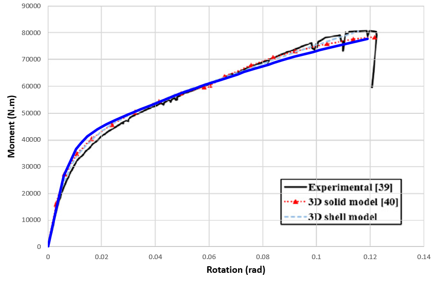 Moment rotation diagram of stainless steel beam-to-column connection
