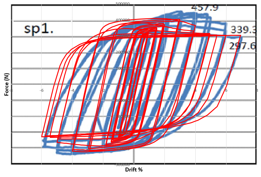 Drift Force hysteresis diagram of the Tubular Web RBS connection