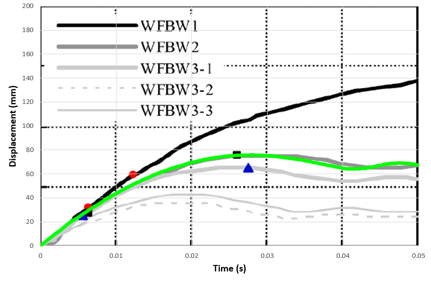 Displacement time diagram comparing Abaqus and experimental WFBW2 results