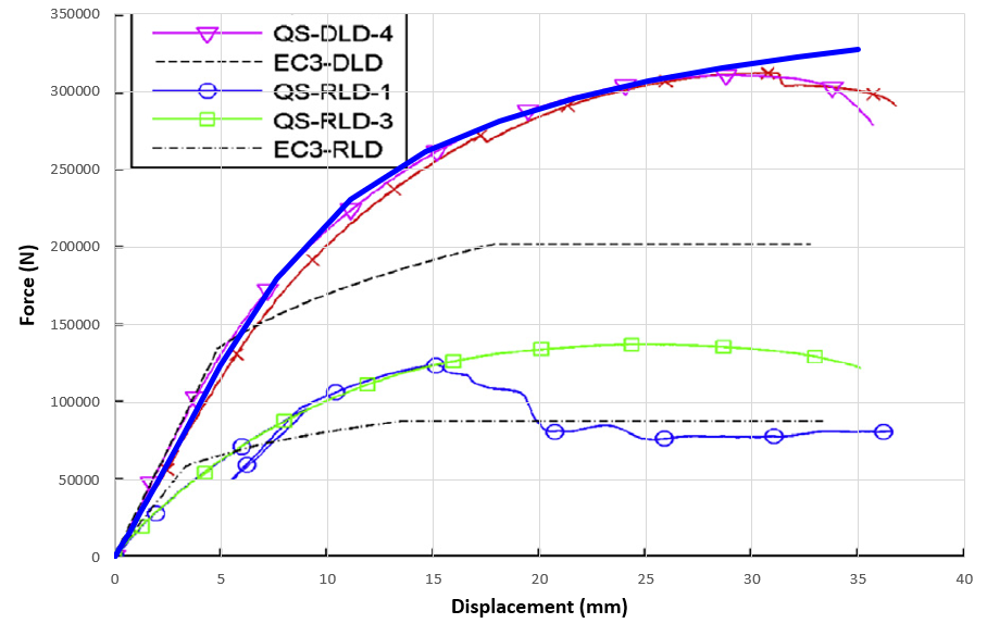 Force displacement diagram comparing Abaqus and experimental results