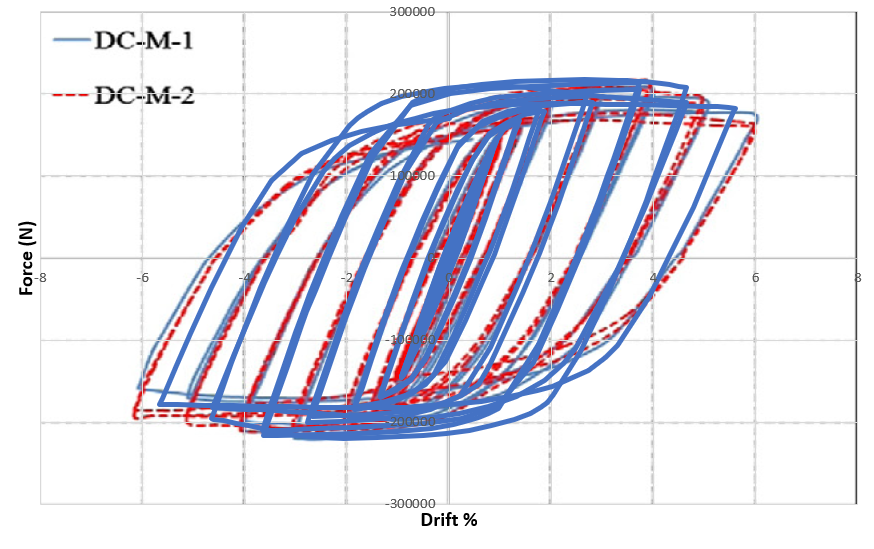 Hysteresis diagram of WUF-W connection obtained from Abaqus