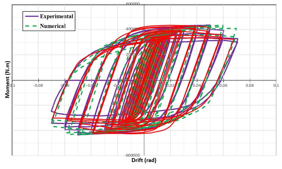 Moment Drift hysteresis diagram obtained from Abaqus