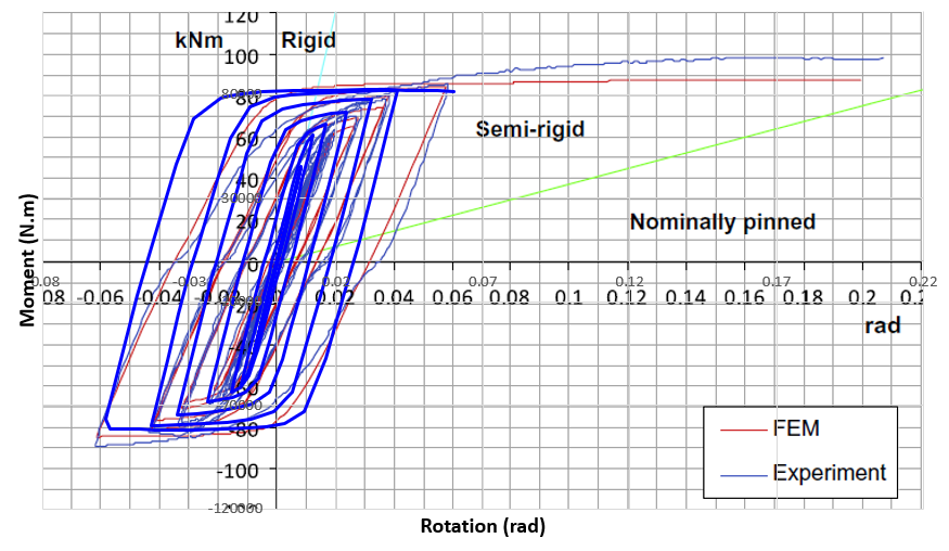 Moment Rotation hysteresis diagram from Abaqus