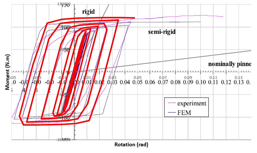 Moment Rotation diagram obtained from Abaqus