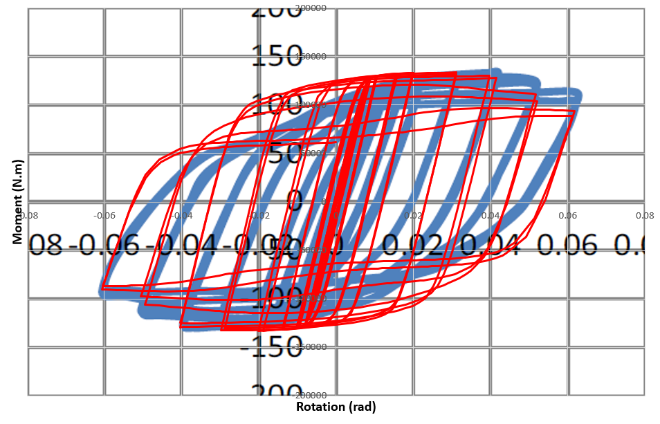Moment–rotation hysteresis curve of the RWS connection