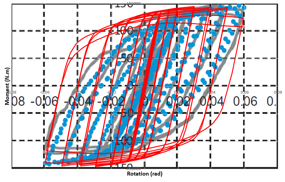 Moment rotation hysteresis curve of the RWS connection