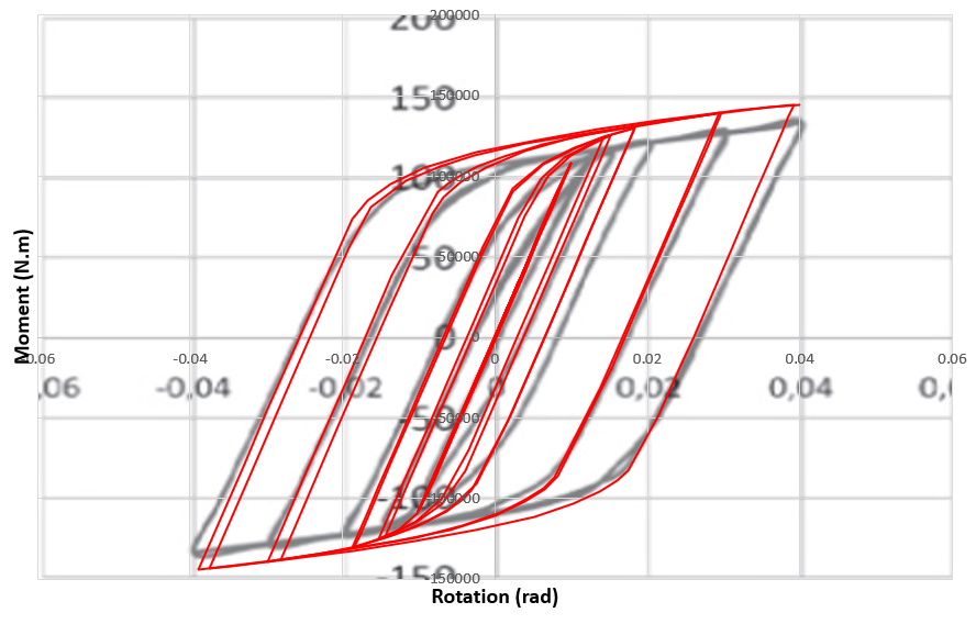 Hysteresis diagram of the SWRF moment connection
