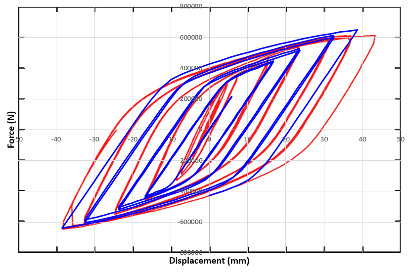 Comparison of Abaqus hysteresis diagram with experimental results