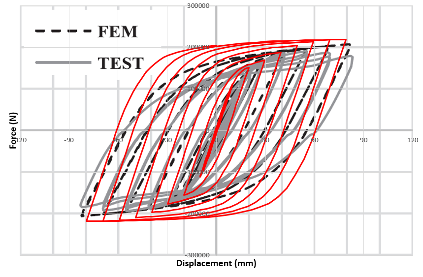 Comparison of Abaqus hysteresis diagram with experimental results