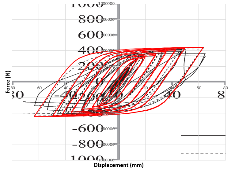 Comparison of Abaqus displacement-force hysteresis diagram with experimental results