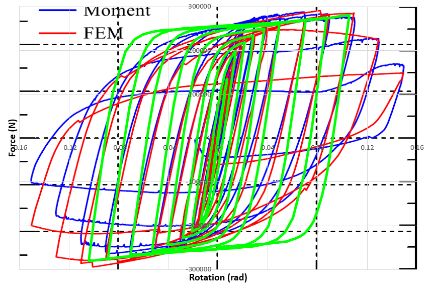 Comparison of Abaqus Force-Rotation hysteresis diagram with experimental results
