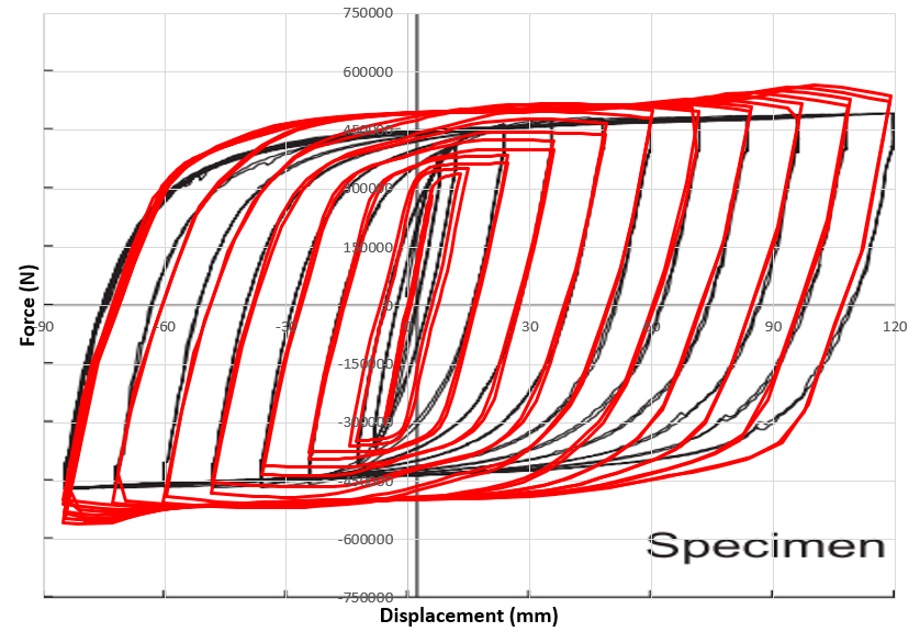 Force-Displacement hysteresis diagram of seismic damper
