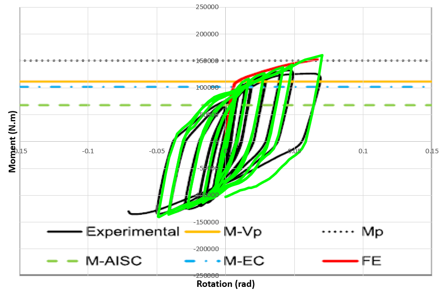 Moment-Rotation hysteresis diagram of replaceable shear link