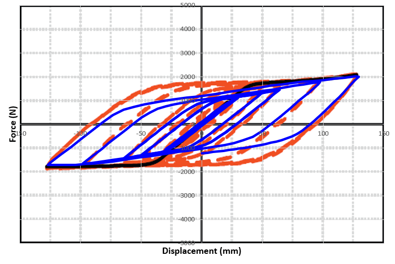 Force-Displacement hysteresis diagram of pure torsional yielding damper