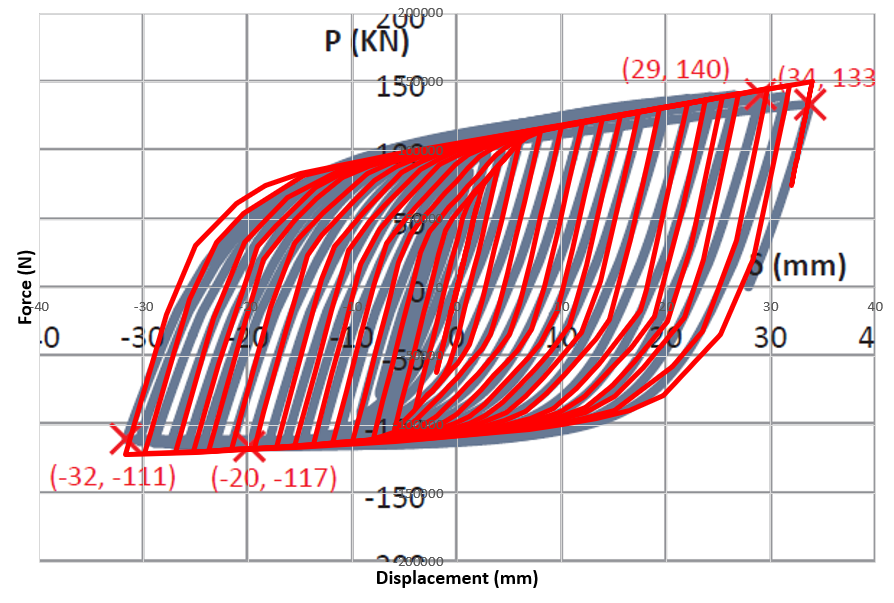 Force-Displacement hysteresis diagram of metallic box-shaped damper