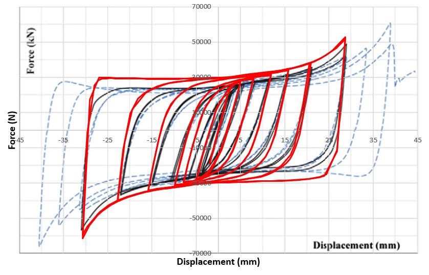 Comparison of Abaqus and experimental results for dual-pipe damper