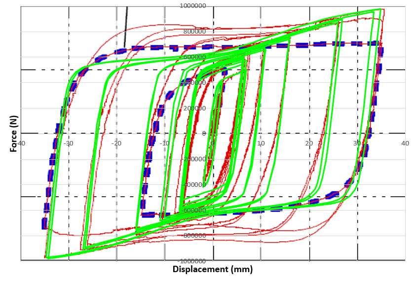 Hysteresis diagram of double-stage yielding coupling beam damper