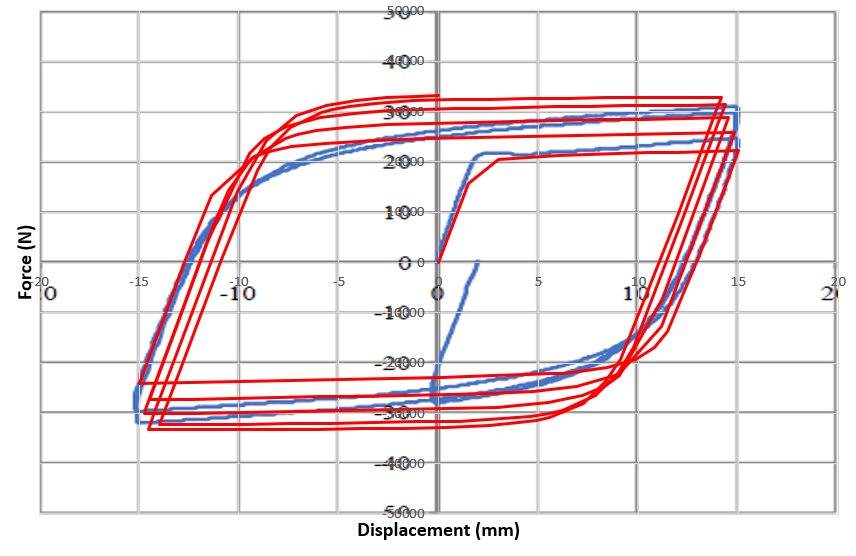 Comparison of Abaqus and laboratory test results