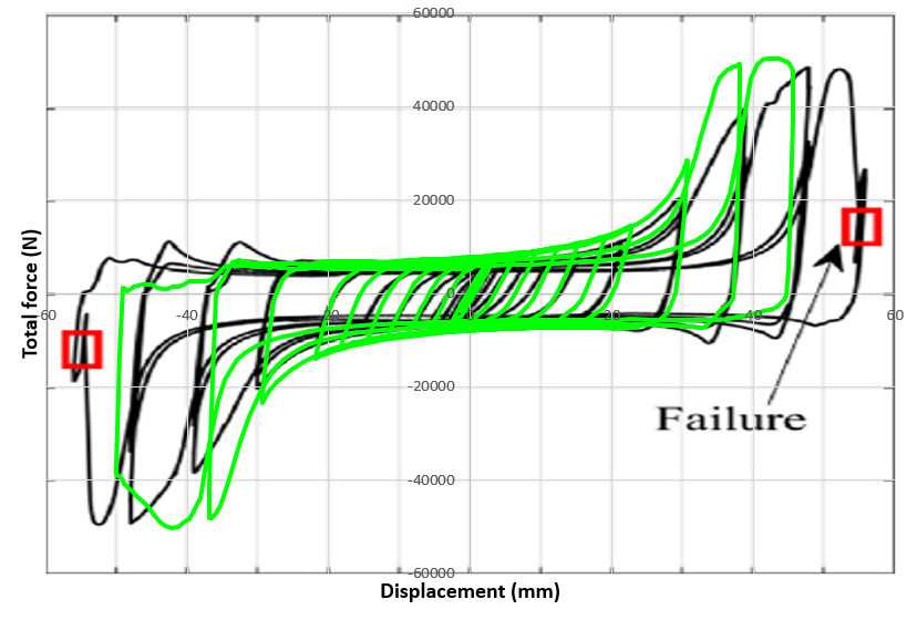 Force-Displacement hysteresis diagram of S-shaped steel plate damper